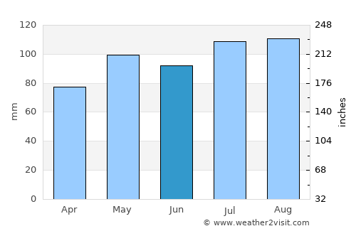 Boydton average rain in June