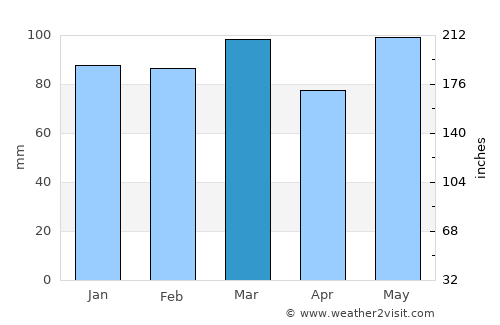 Boydton average rain in March