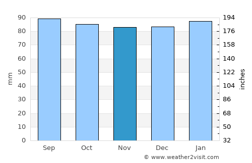 Boydton average rain in November