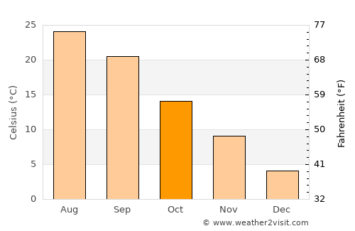 Boydton average temperature in October