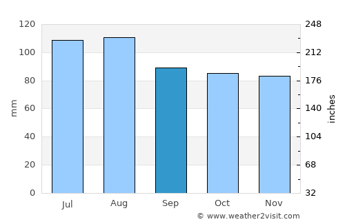 Boydton average rain in September