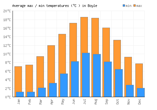 Boyle average minimum / maximum temperatures (Celsius)