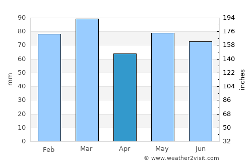 Boyle average rain in April