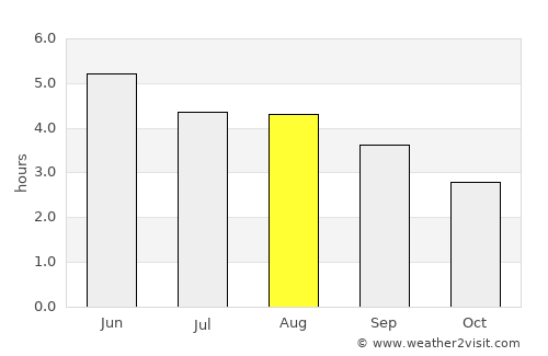 Boyle average rain in August