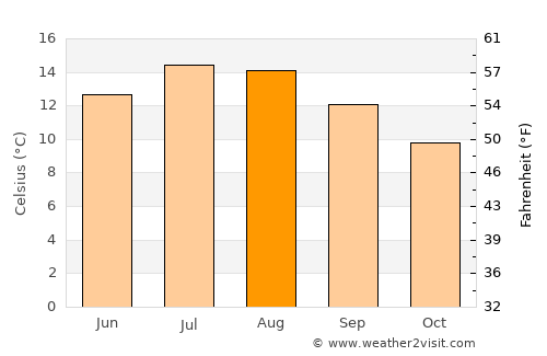 Boyle average temperature in August