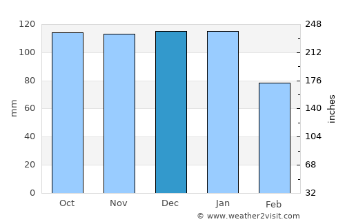 Boyle average rain in December