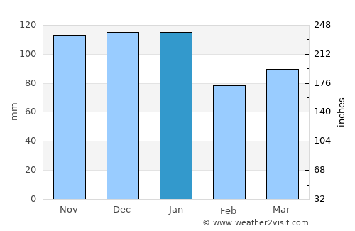 Boyle average rain in January