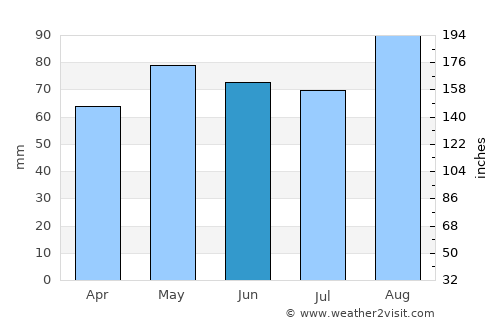 Boyle average rain in June