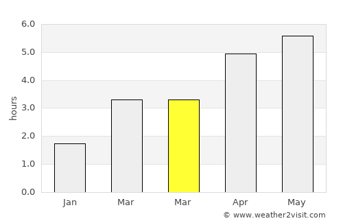 Boyle average rain in March