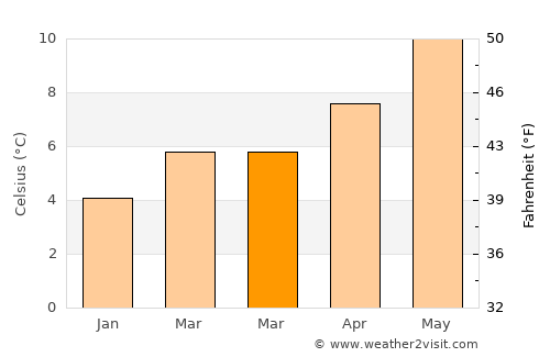 Boyle average temperature in March