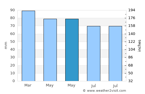 Boyle average rain in May