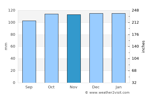 Boyle average rain in November