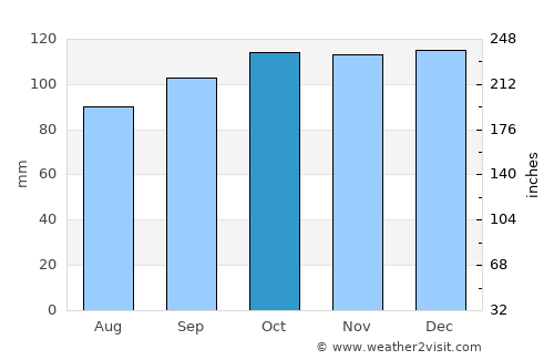 Boyle average rain in October