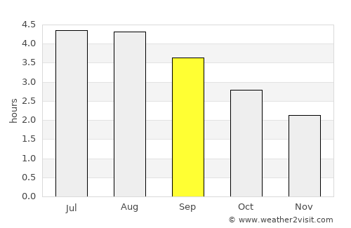 Boyle average rain in September