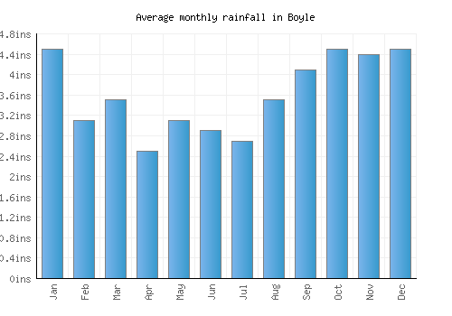 Boyle monthly rainfall chart (inches)