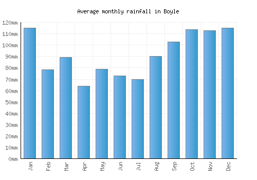 Boyle monthly rainfall chart (mm)