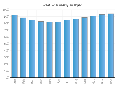 Boyle relative humidity averages