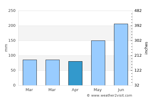 Boynton Beach average rain in April