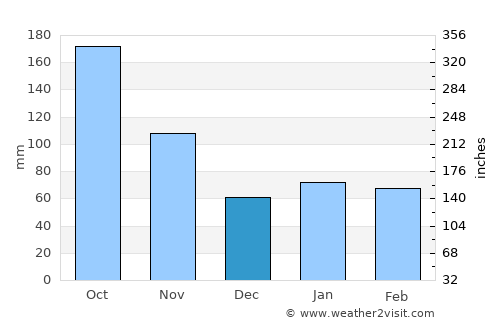 Boynton Beach average rain in December