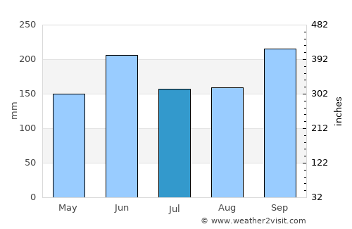 Boynton Beach average rain in July