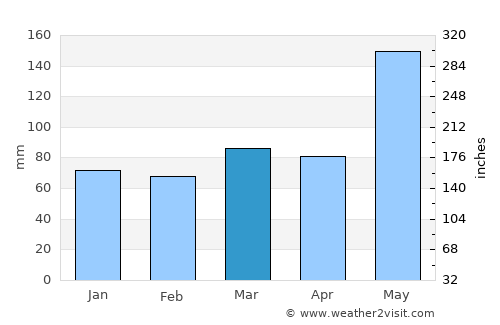 Boynton Beach average rain in March