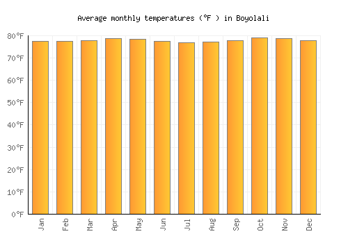 Boyolali average temperature chart (Fahrenheit)
