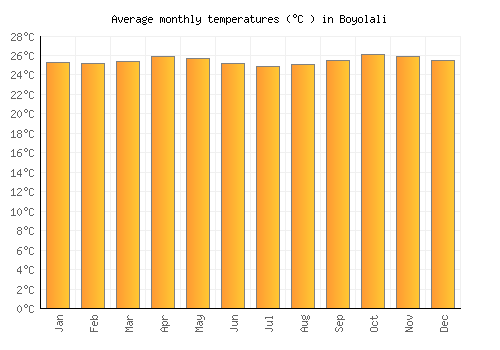 Boyolali average temperature chart (Celsius)