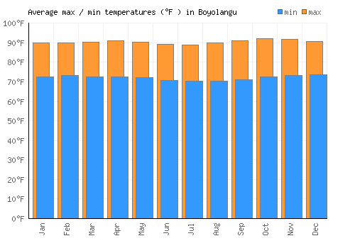 Boyolangu average minimum / maximum temperatures (Fahrenheit)