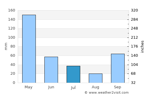 Boyolangu average rain in July