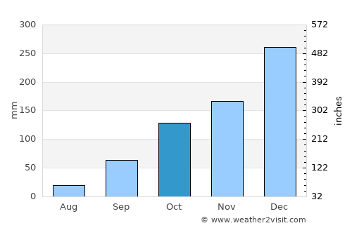 Boyolangu average rain in October