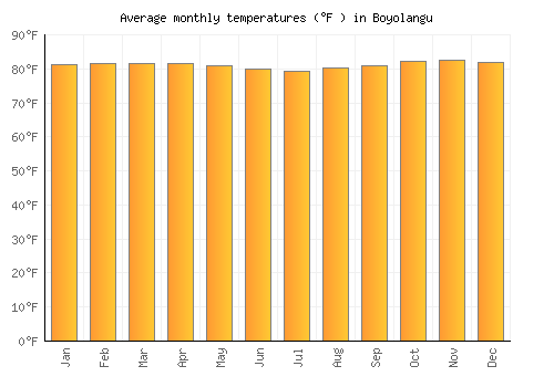 Boyolangu average temperature chart (Fahrenheit)