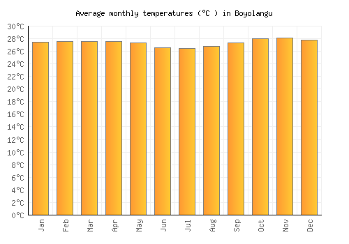 Boyolangu average temperature chart (Celsius)
