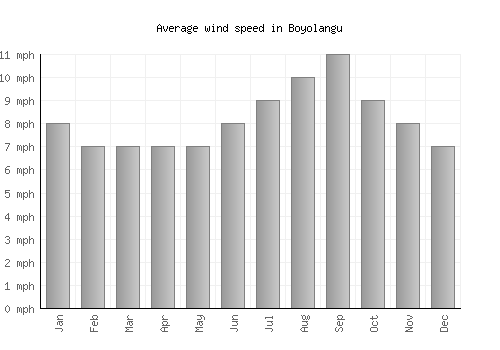 Boyolangu average winspeed by month (mph)