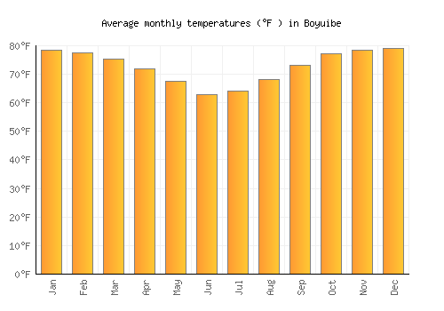 Boyuibe average temperature chart (Fahrenheit)