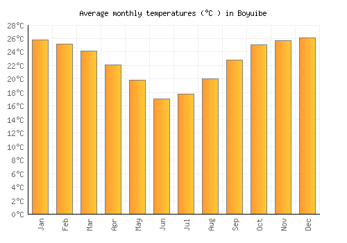 Boyuibe average temperature chart (Celsius)