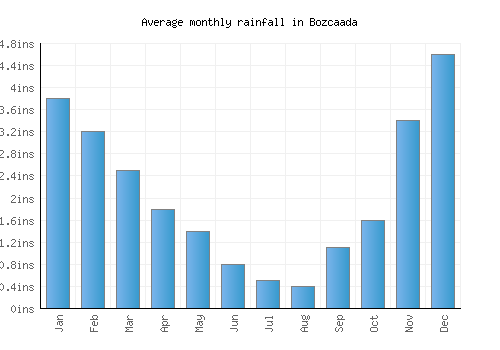 Bozcaada monthly rainfall chart (inches)
