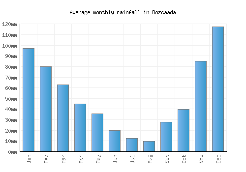 Bozcaada monthly rainfall chart (mm)