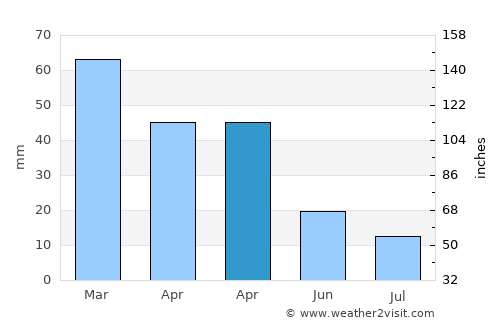 Bozcaada average rain in April