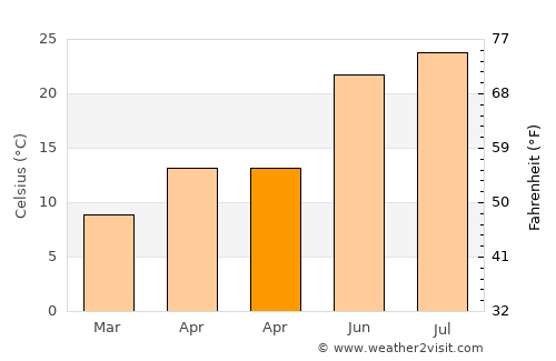 Bozcaada average temperature in April