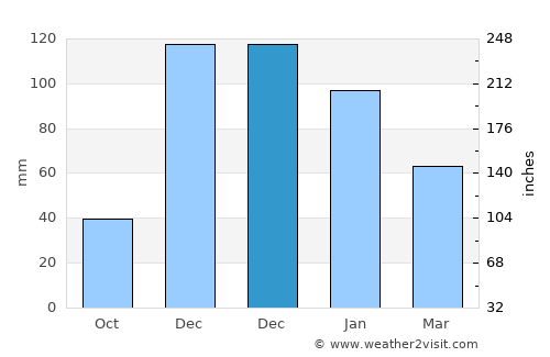 Bozcaada average rain in December