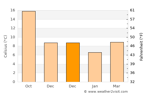 Bozcaada average temperature in December