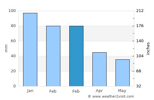 Bozcaada average rain in February