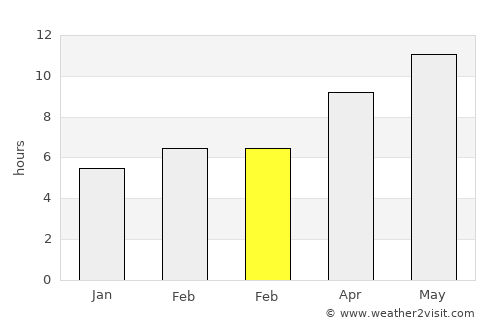 Bozcaada average rain in February