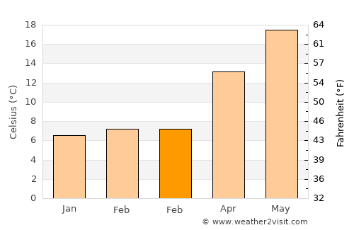 Bozcaada average temperature in February
