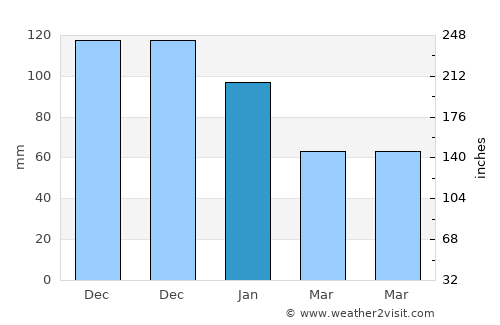 Bozcaada average rain in January