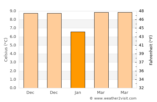 Bozcaada average temperature in January
