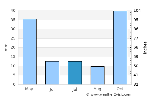 Bozcaada average rain in July