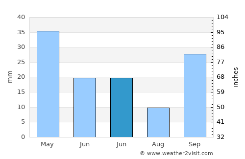 Bozcaada average rain in June