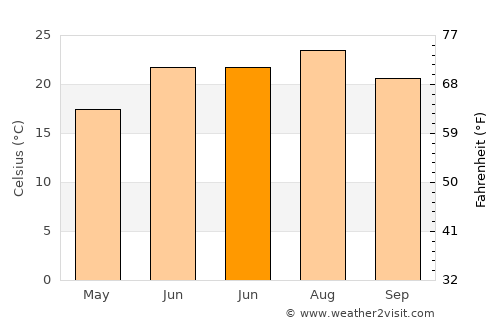 Bozcaada average temperature in June