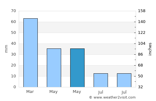 Bozcaada average rain in May